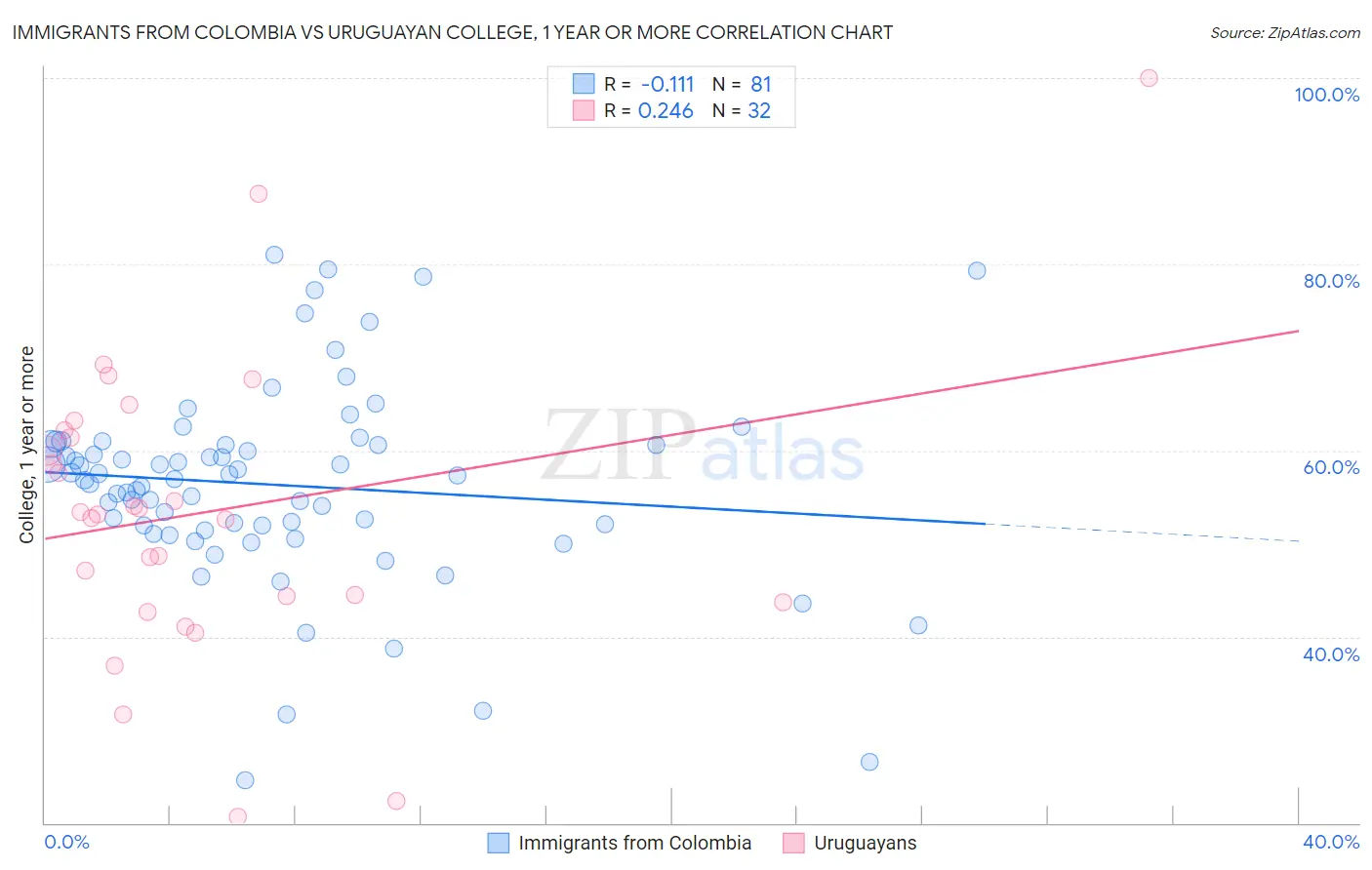 Immigrants from Colombia vs Uruguayan College, 1 year or more