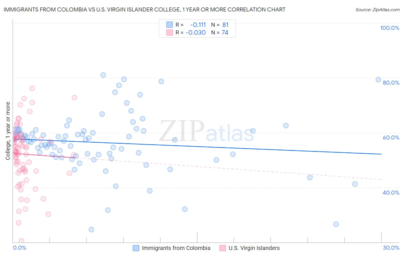 Immigrants from Colombia vs U.S. Virgin Islander College, 1 year or more