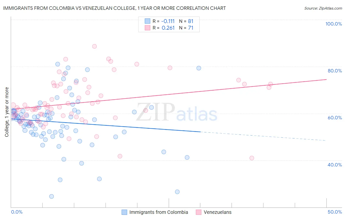 Immigrants from Colombia vs Venezuelan College, 1 year or more