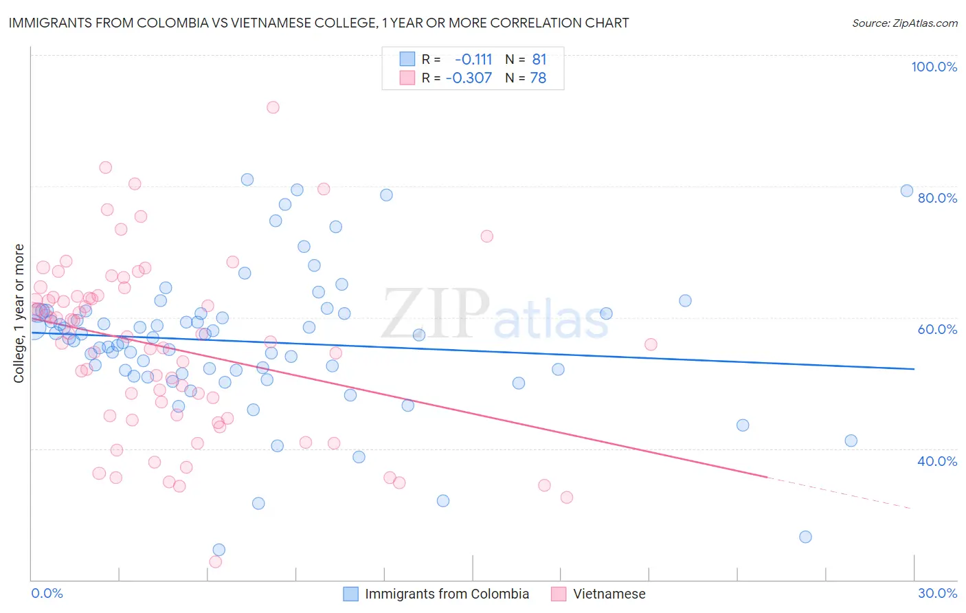 Immigrants from Colombia vs Vietnamese College, 1 year or more