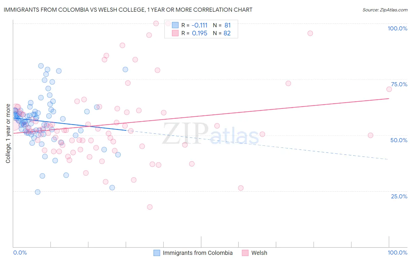 Immigrants from Colombia vs Welsh College, 1 year or more