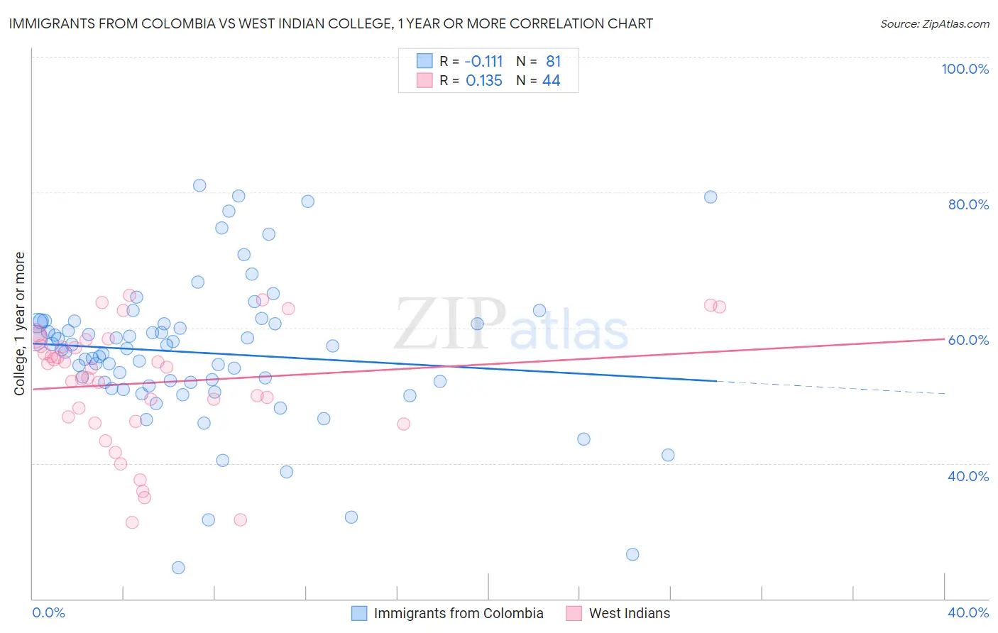 Immigrants from Colombia vs West Indian College, 1 year or more