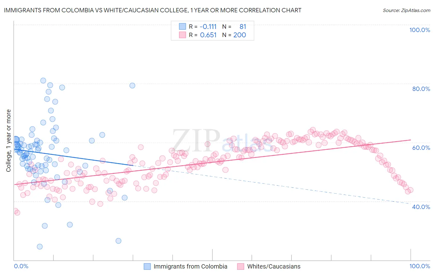 Immigrants from Colombia vs White/Caucasian College, 1 year or more