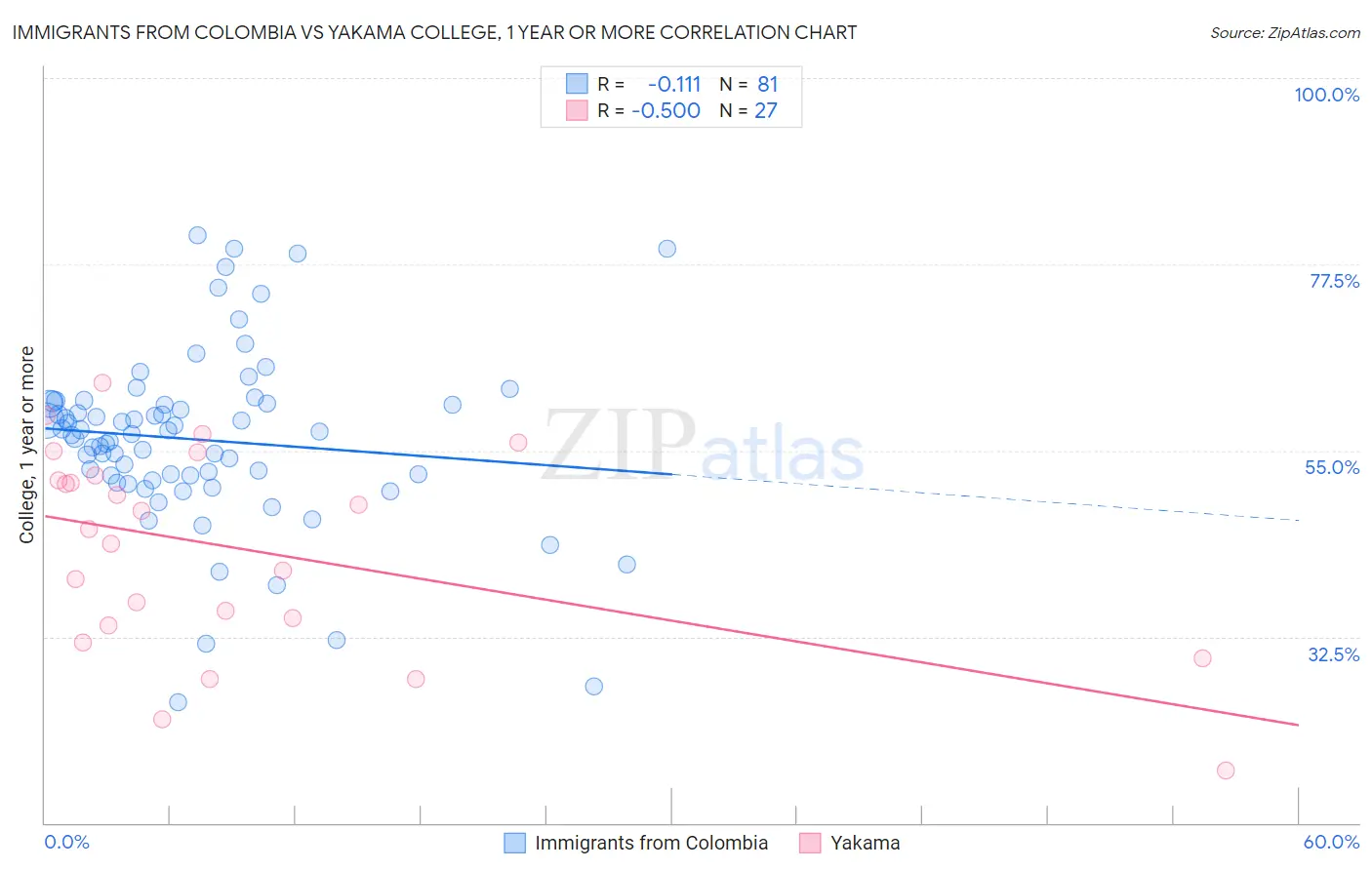 Immigrants from Colombia vs Yakama College, 1 year or more