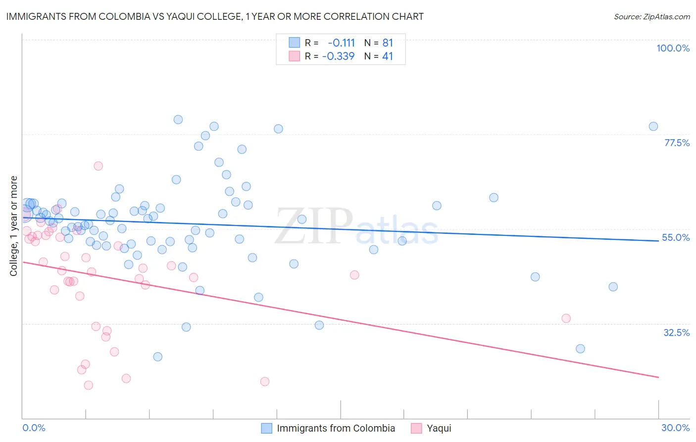 Immigrants from Colombia vs Yaqui College, 1 year or more