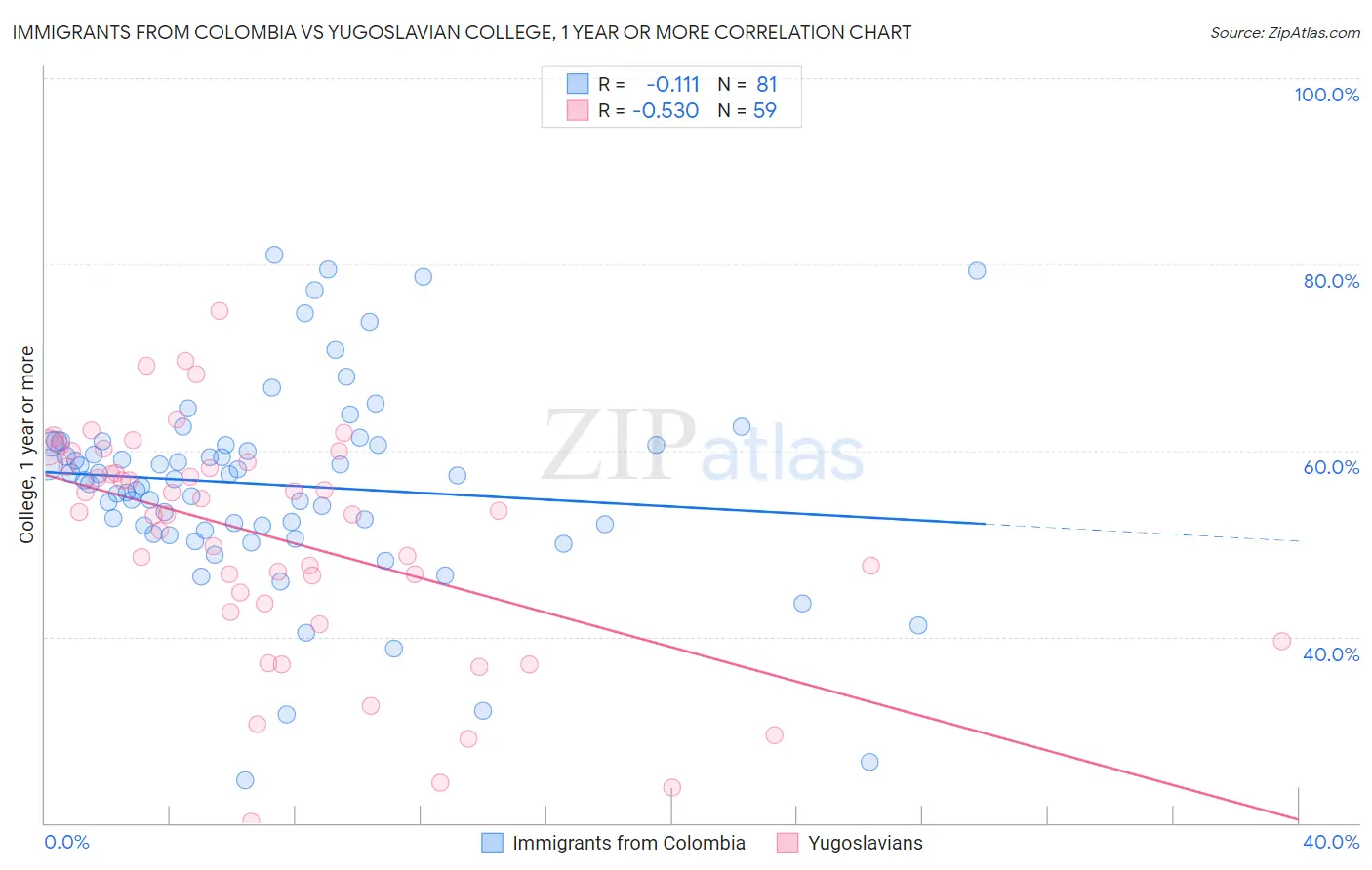 Immigrants from Colombia vs Yugoslavian College, 1 year or more