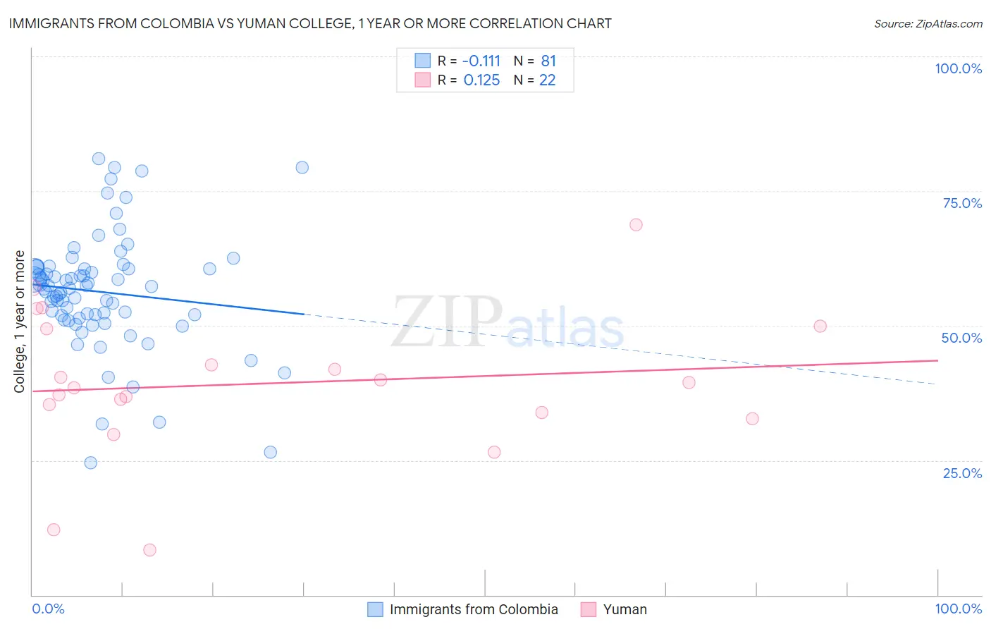 Immigrants from Colombia vs Yuman College, 1 year or more