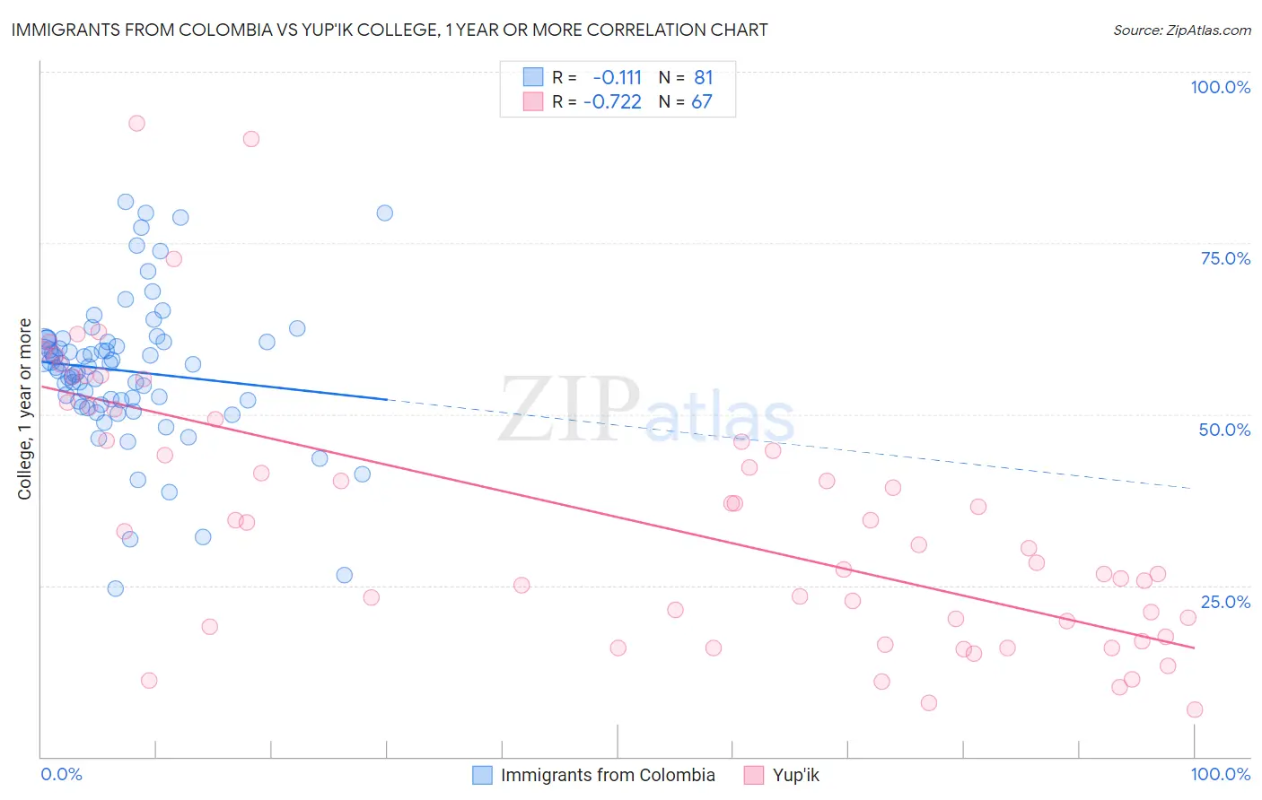 Immigrants from Colombia vs Yup'ik College, 1 year or more