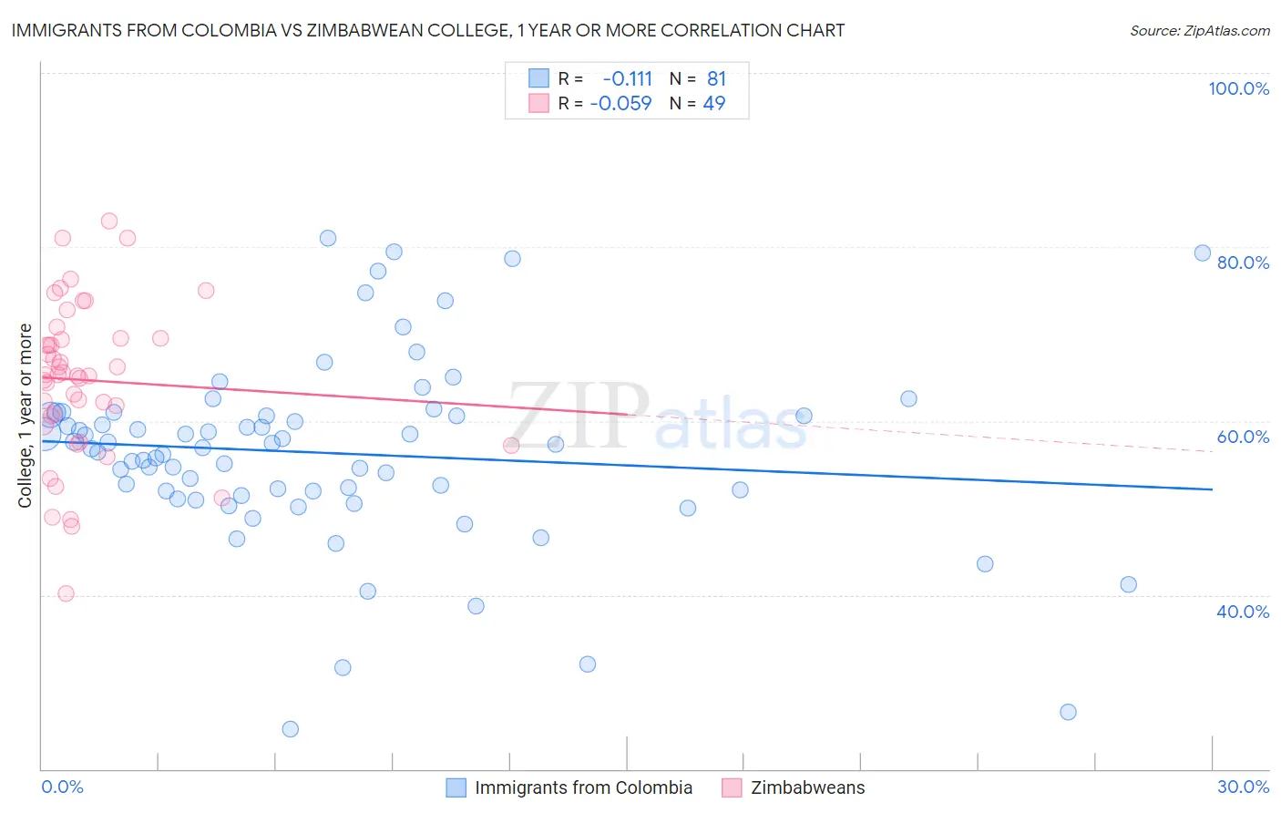 Immigrants from Colombia vs Zimbabwean College, 1 year or more