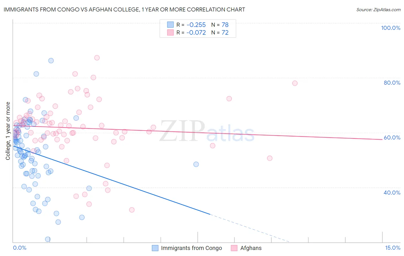 Immigrants from Congo vs Afghan College, 1 year or more
