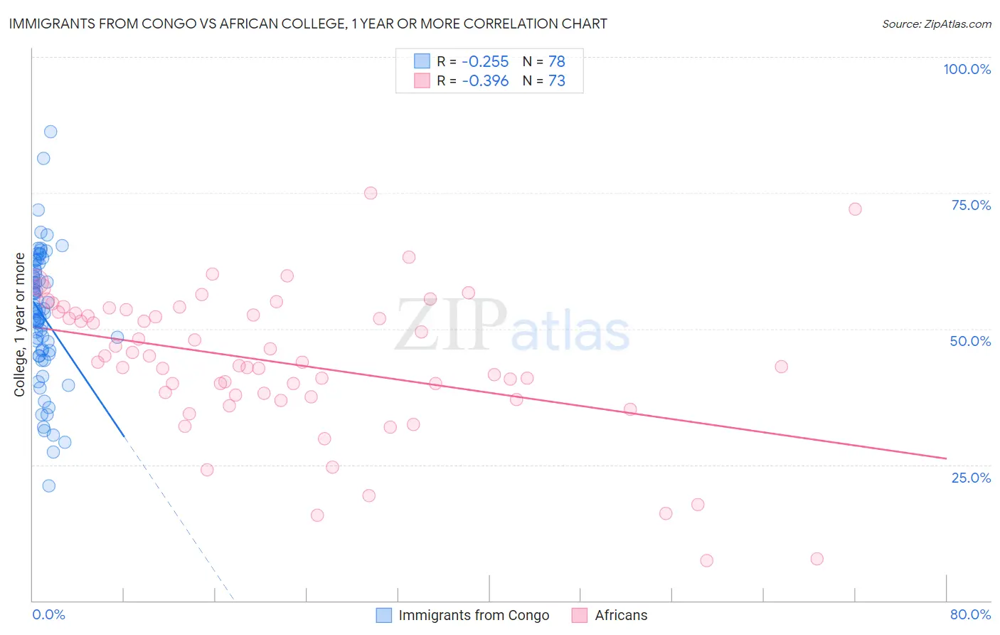 Immigrants from Congo vs African College, 1 year or more