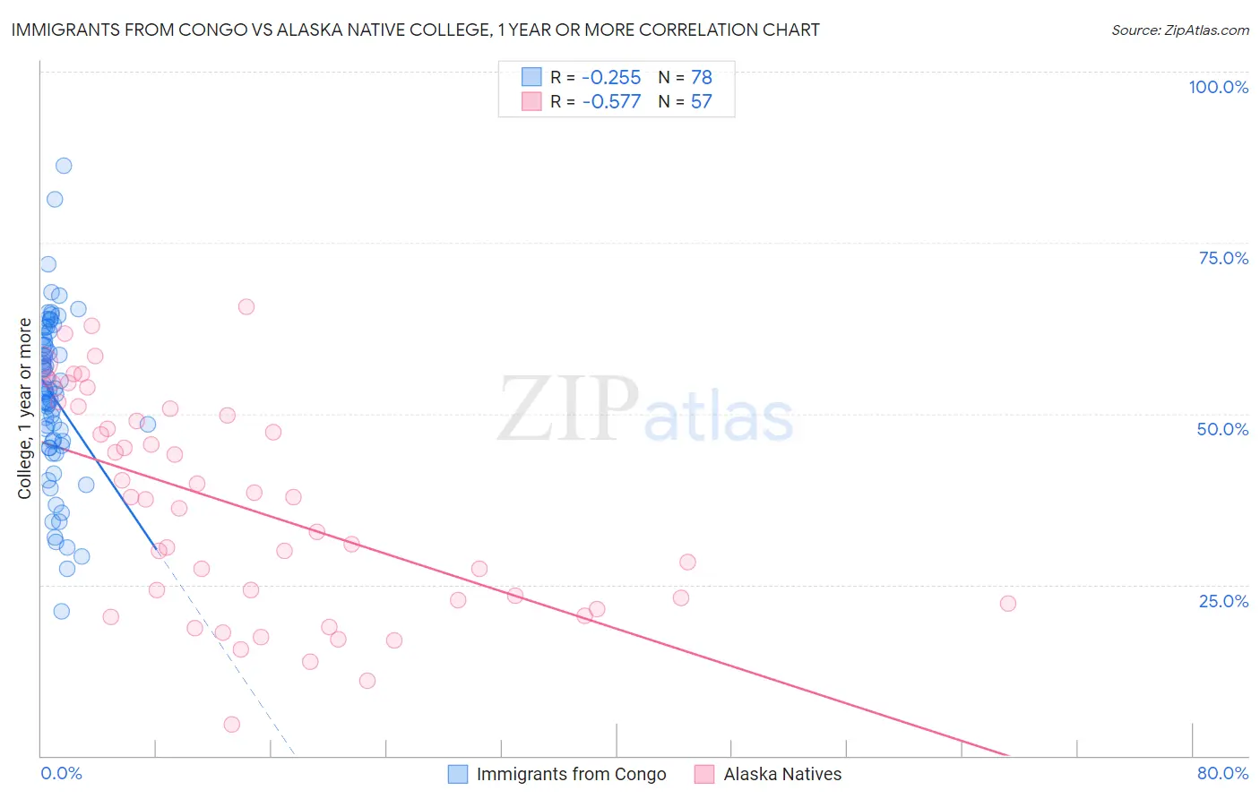 Immigrants from Congo vs Alaska Native College, 1 year or more