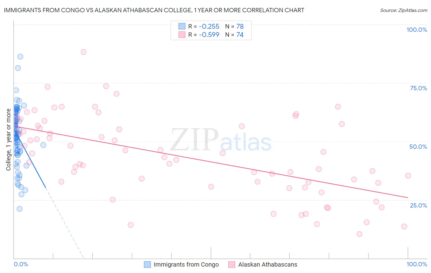 Immigrants from Congo vs Alaskan Athabascan College, 1 year or more