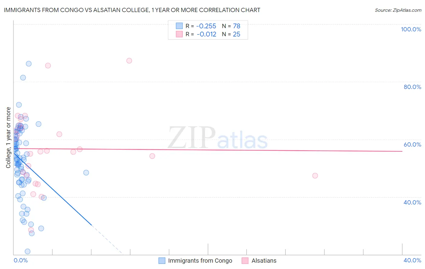 Immigrants from Congo vs Alsatian College, 1 year or more