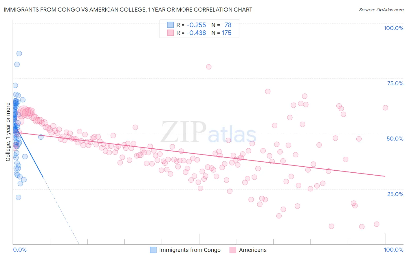 Immigrants from Congo vs American College, 1 year or more