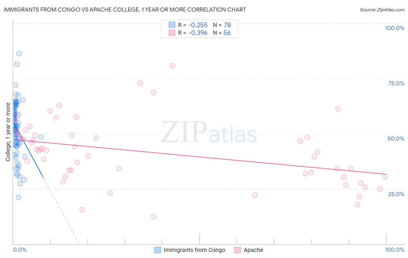Immigrants from Congo vs Apache College, 1 year or more