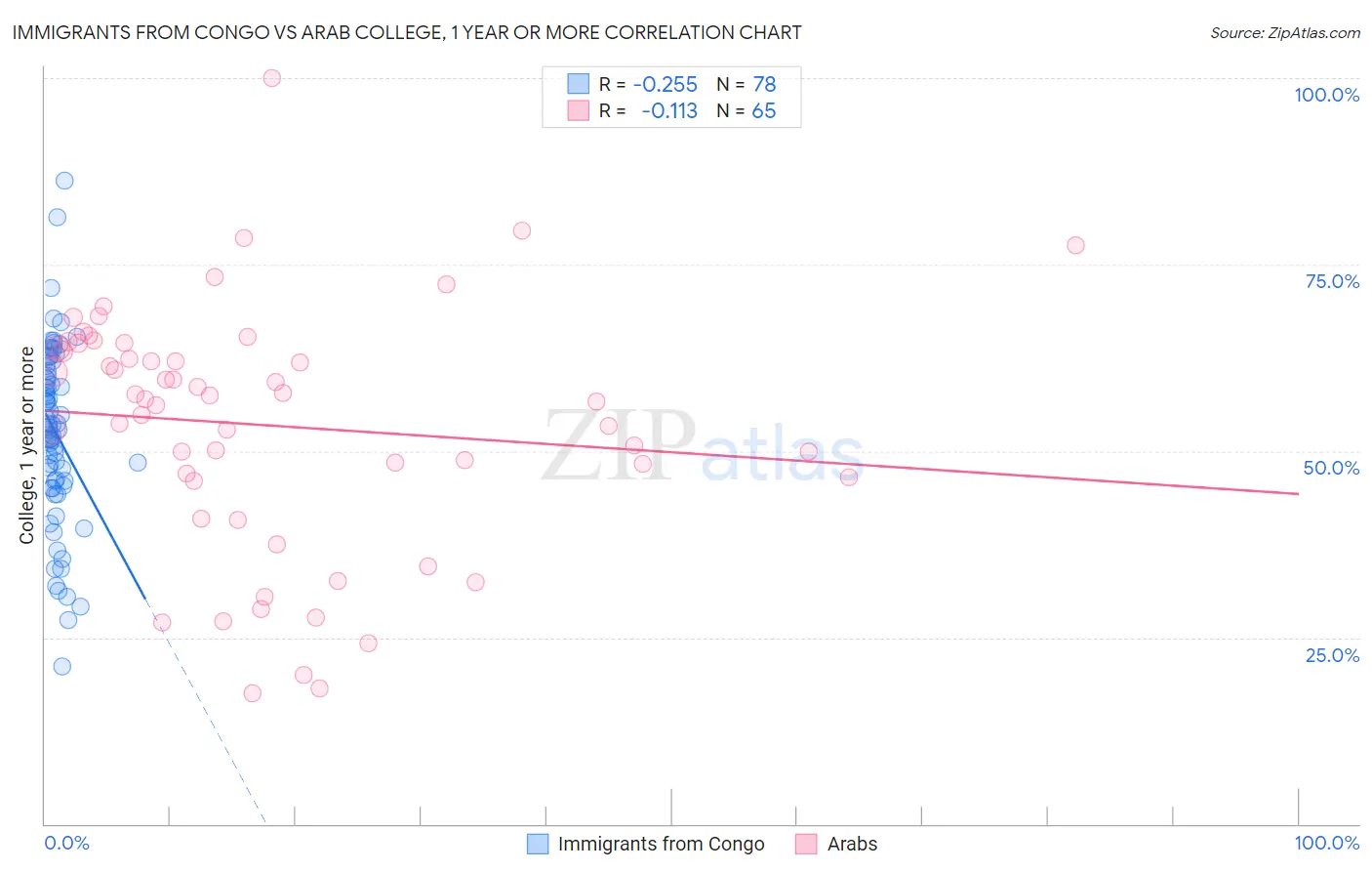 Immigrants from Congo vs Arab College, 1 year or more