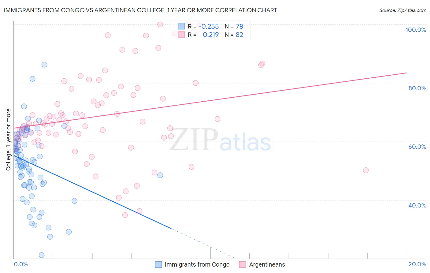 Immigrants from Congo vs Argentinean College, 1 year or more
