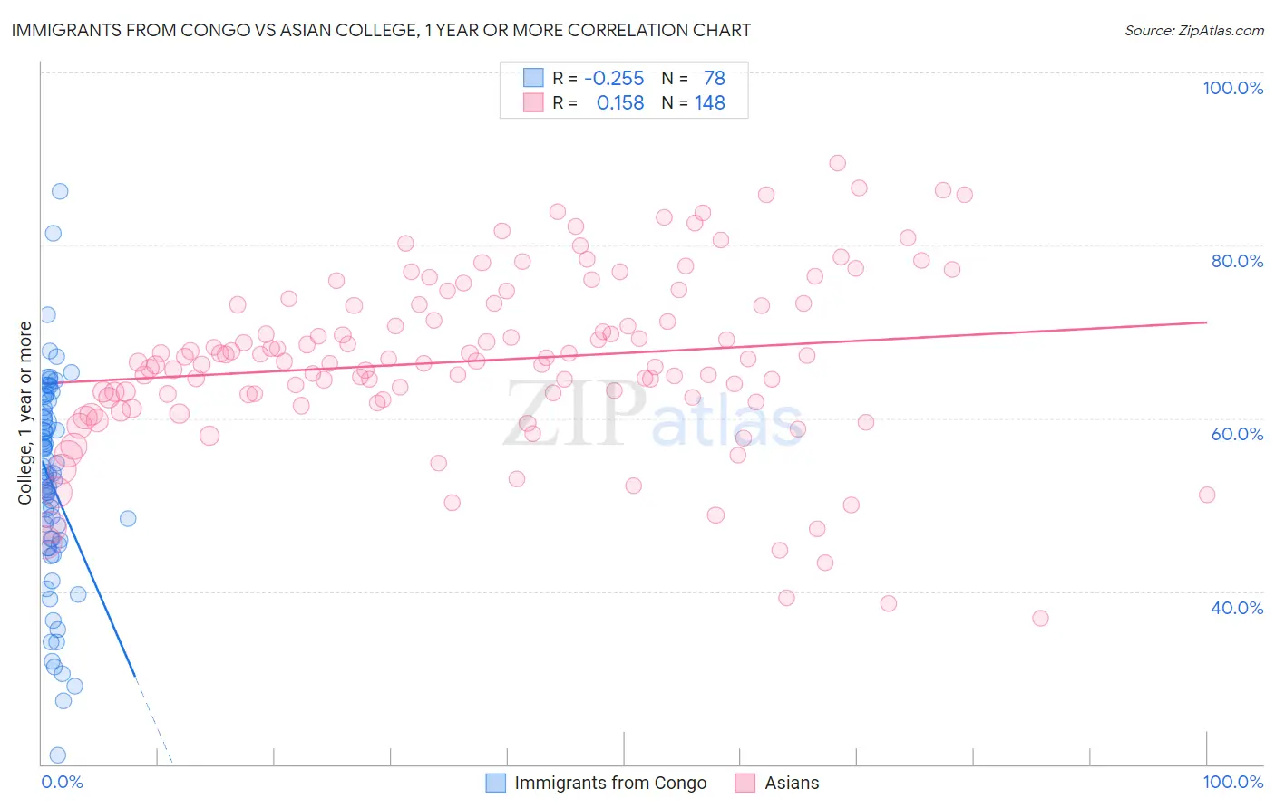 Immigrants from Congo vs Asian College, 1 year or more