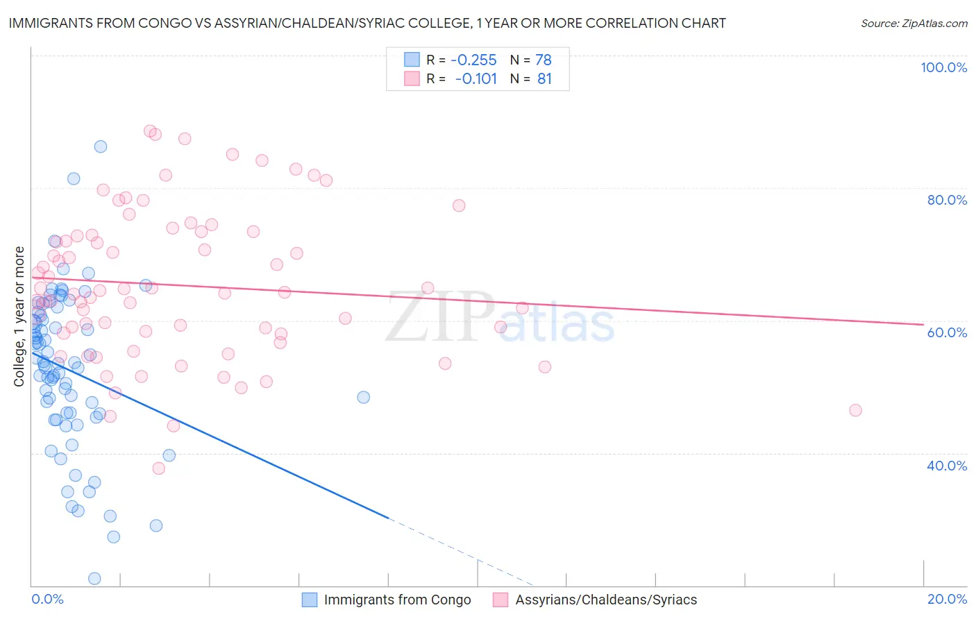 Immigrants from Congo vs Assyrian/Chaldean/Syriac College, 1 year or more