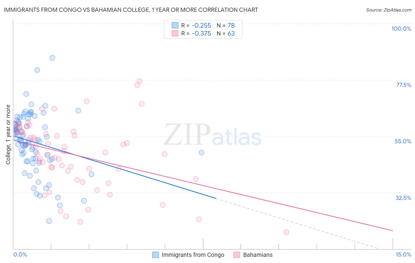 Immigrants from Congo vs Bahamian College, 1 year or more