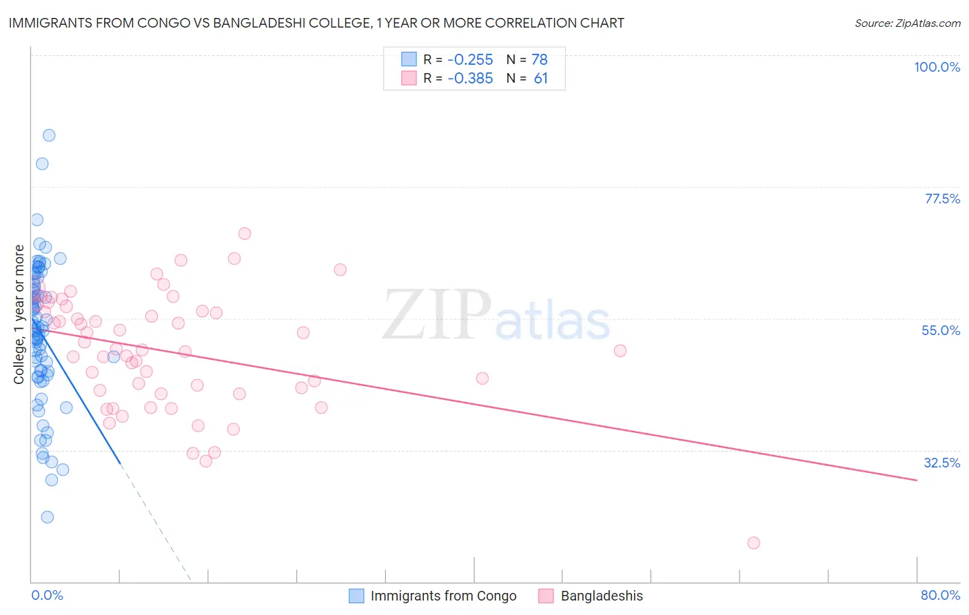Immigrants from Congo vs Bangladeshi College, 1 year or more