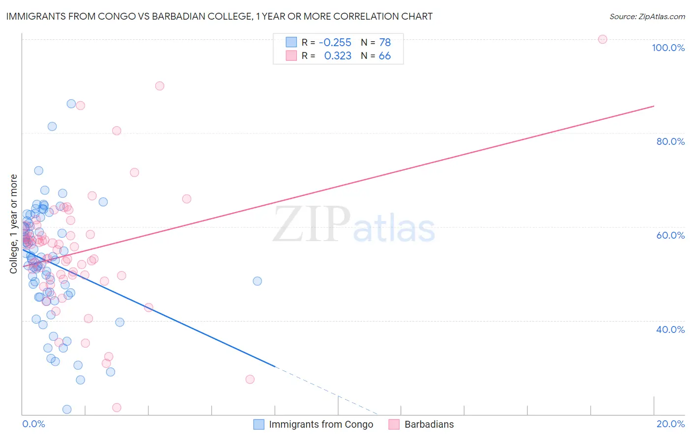 Immigrants from Congo vs Barbadian College, 1 year or more