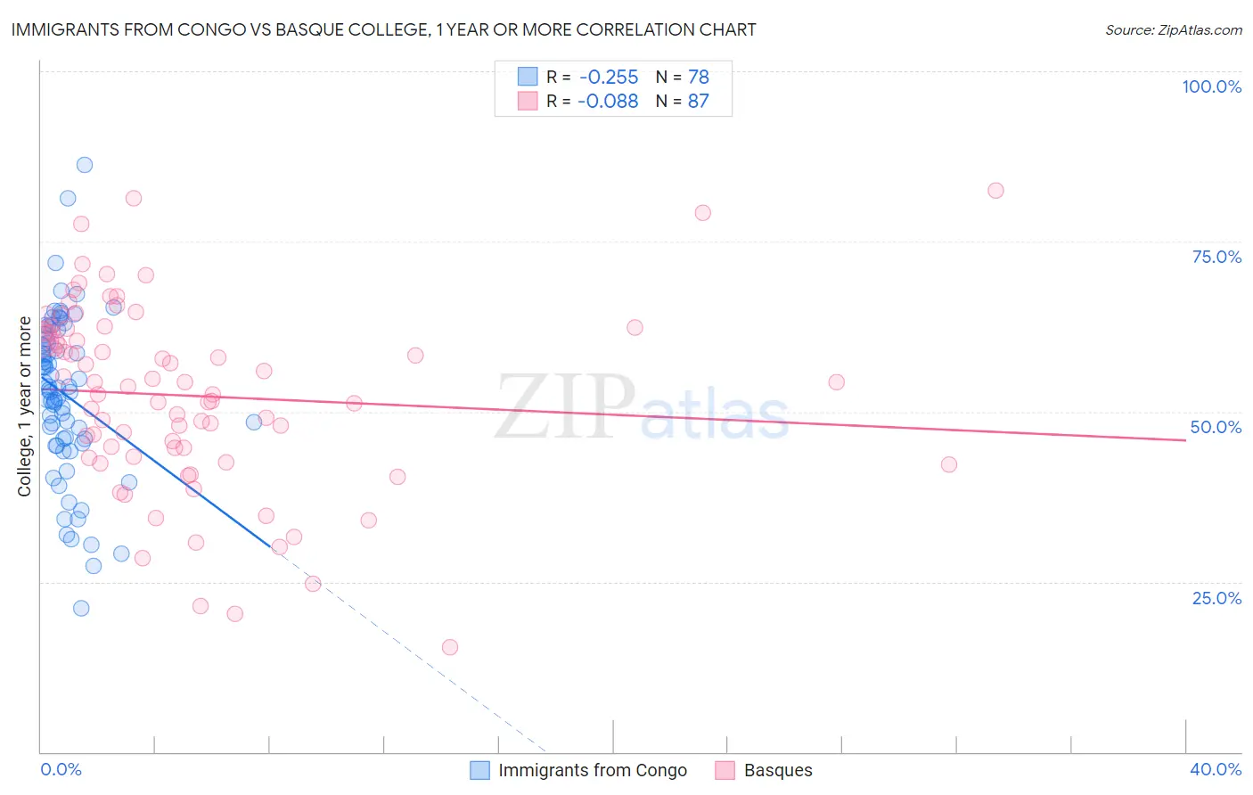 Immigrants from Congo vs Basque College, 1 year or more