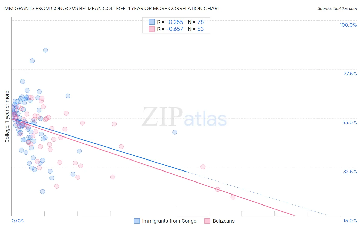 Immigrants from Congo vs Belizean College, 1 year or more