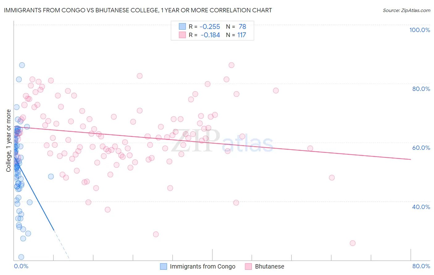 Immigrants from Congo vs Bhutanese College, 1 year or more