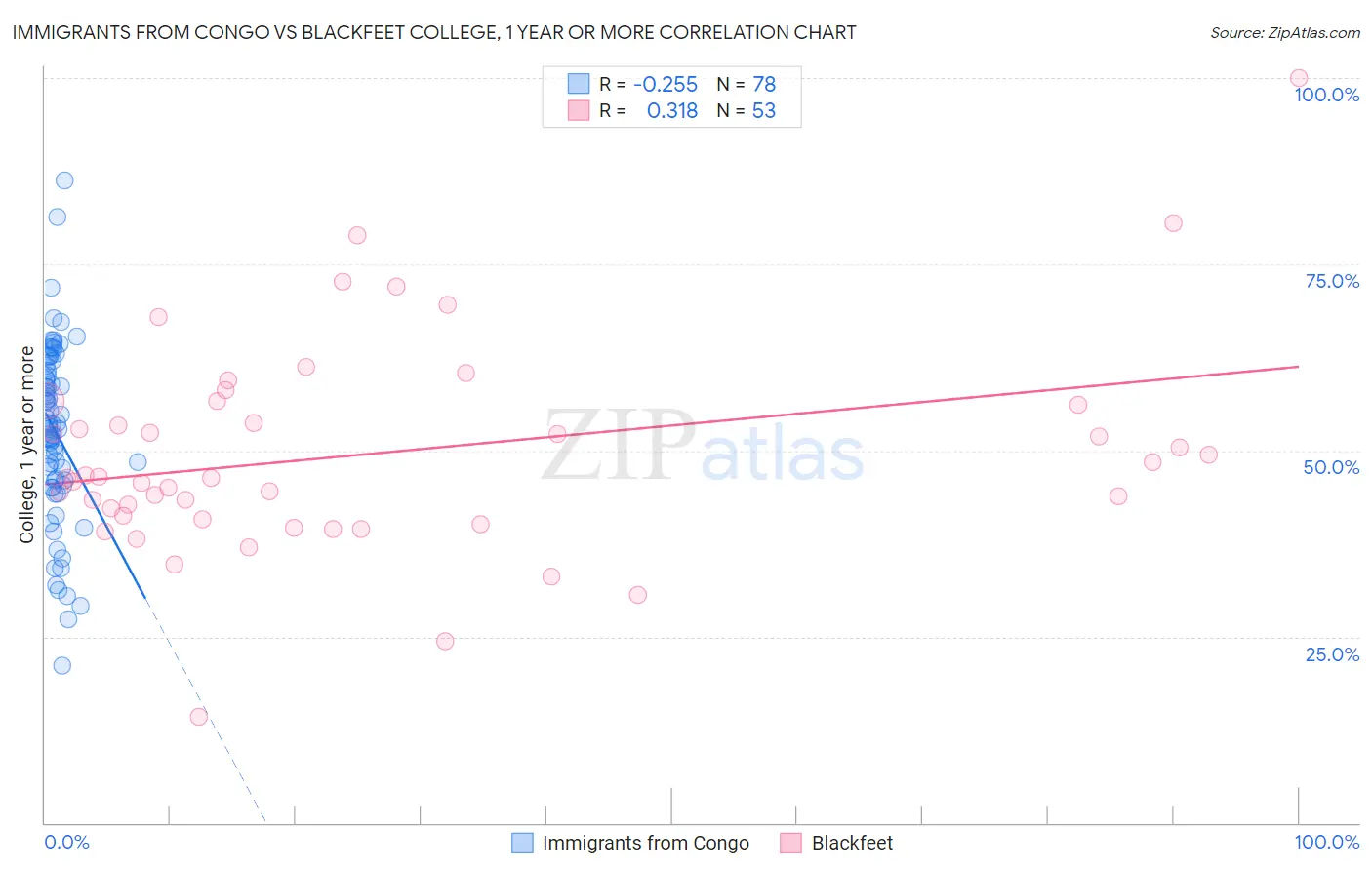 Immigrants from Congo vs Blackfeet College, 1 year or more