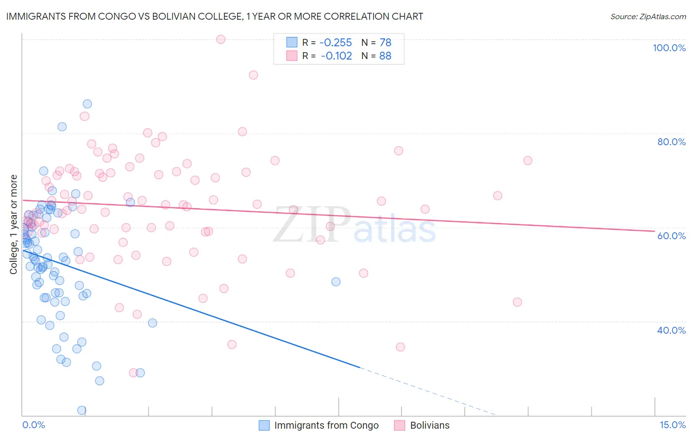 Immigrants from Congo vs Bolivian College, 1 year or more