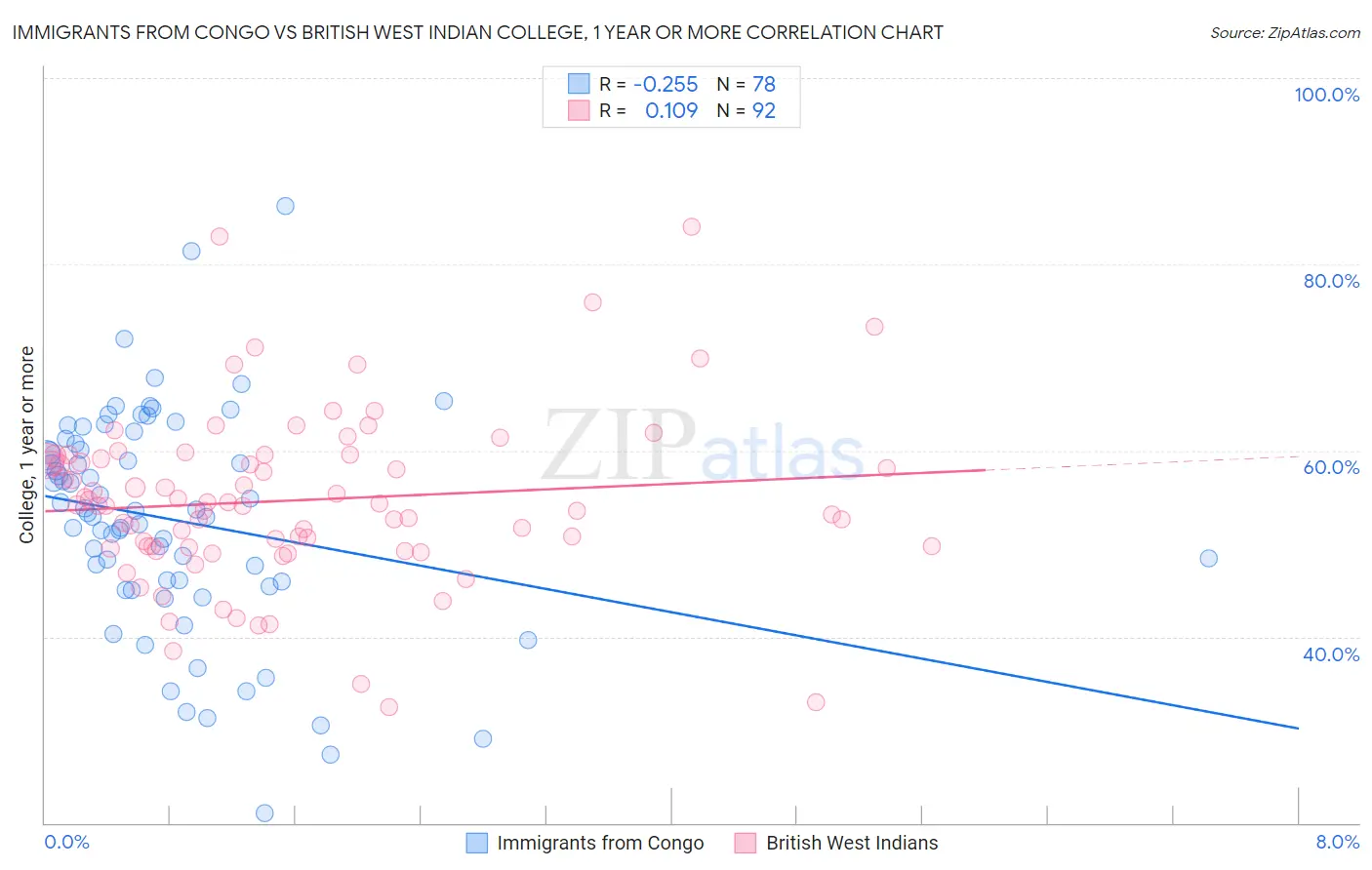 Immigrants from Congo vs British West Indian College, 1 year or more