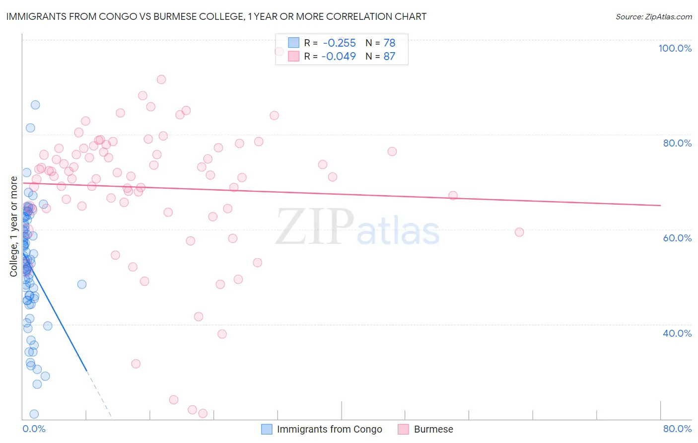 Immigrants from Congo vs Burmese College, 1 year or more