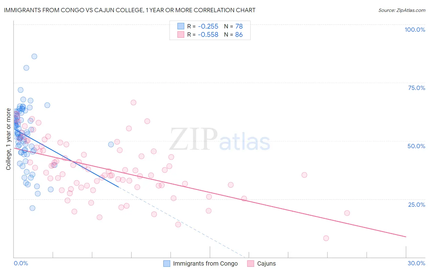 Immigrants from Congo vs Cajun College, 1 year or more