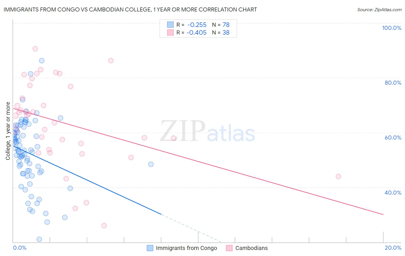 Immigrants from Congo vs Cambodian College, 1 year or more