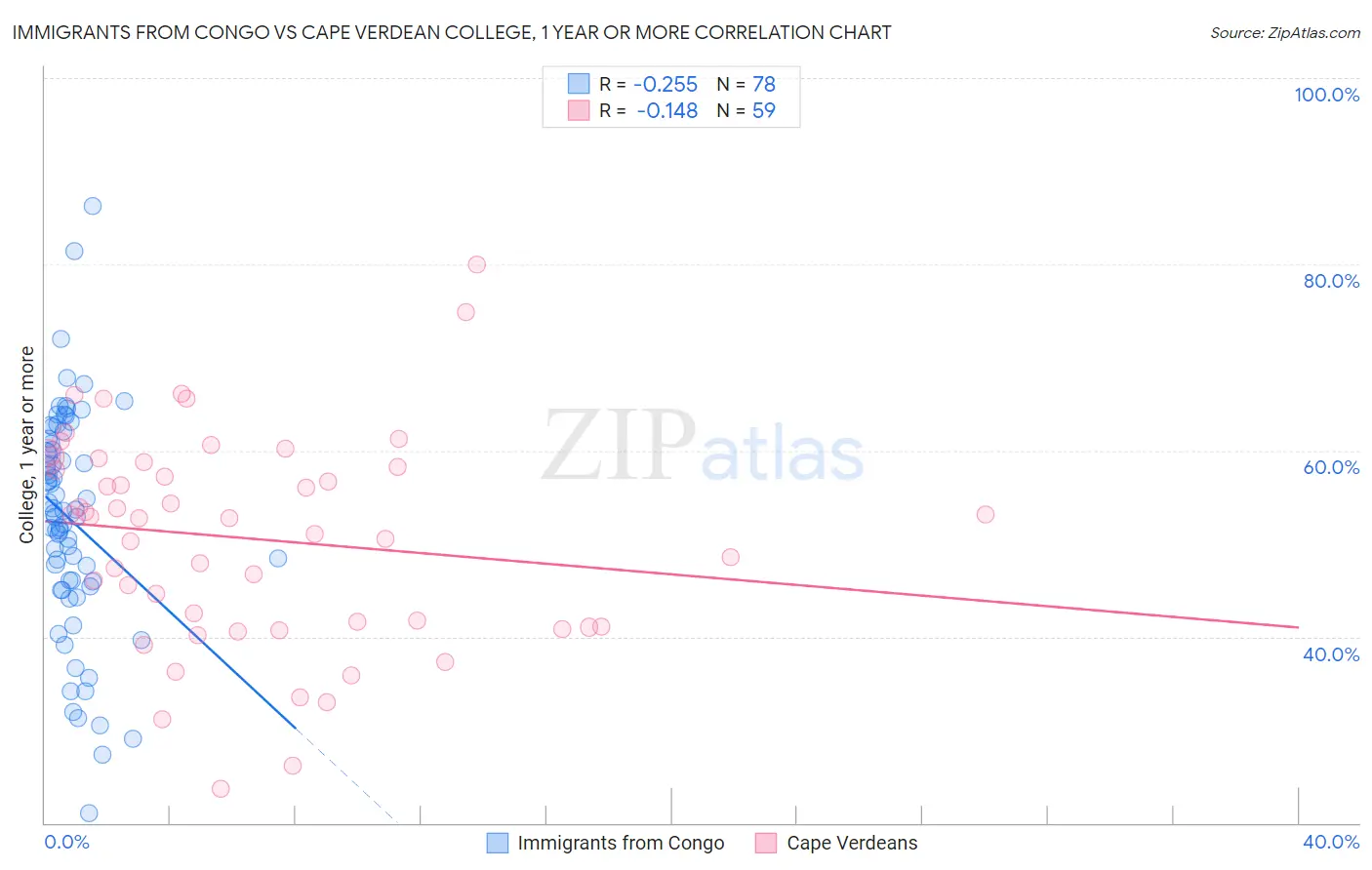 Immigrants from Congo vs Cape Verdean College, 1 year or more