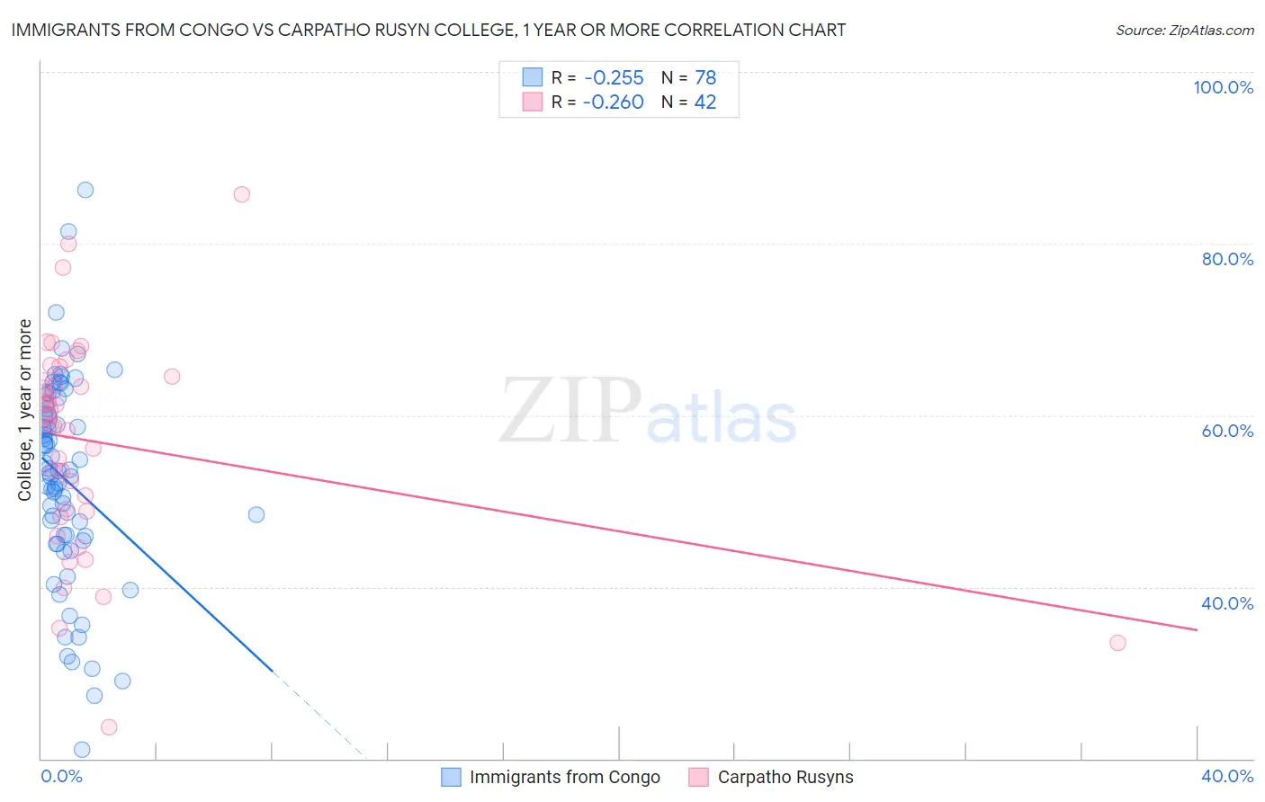 Immigrants from Congo vs Carpatho Rusyn College, 1 year or more