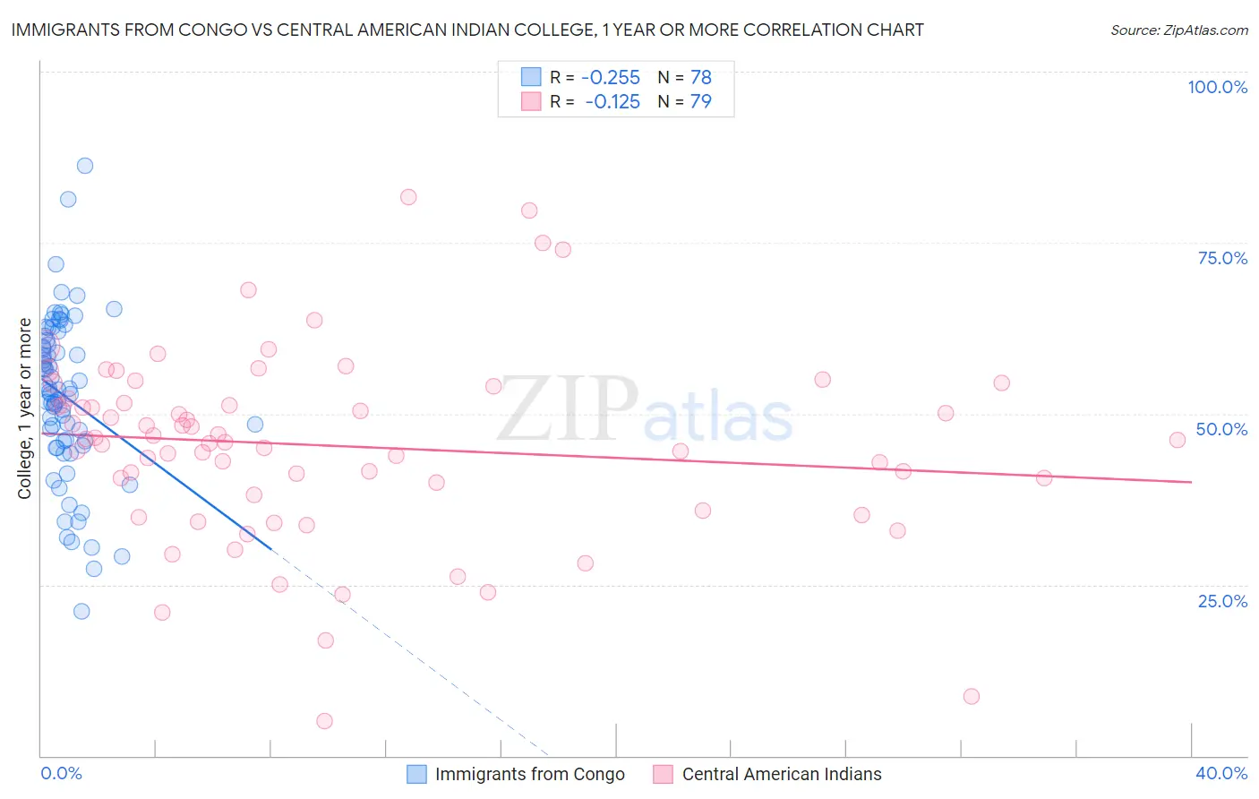 Immigrants from Congo vs Central American Indian College, 1 year or more
