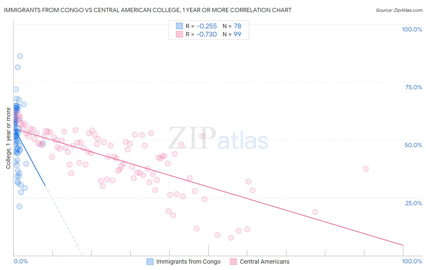 Immigrants from Congo vs Central American College, 1 year or more