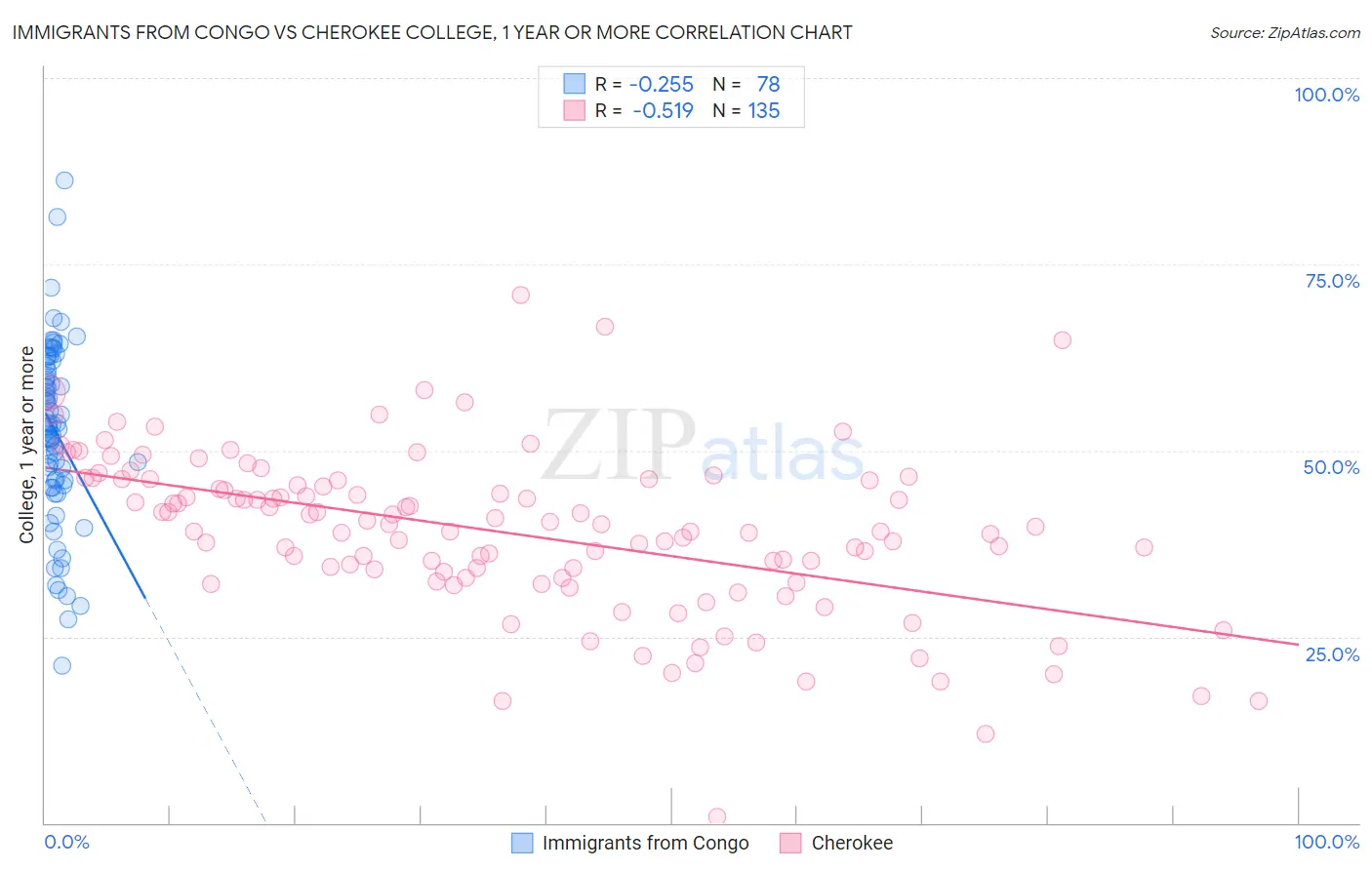 Immigrants from Congo vs Cherokee College, 1 year or more