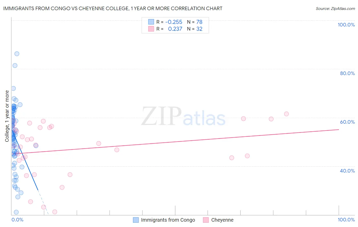 Immigrants from Congo vs Cheyenne College, 1 year or more