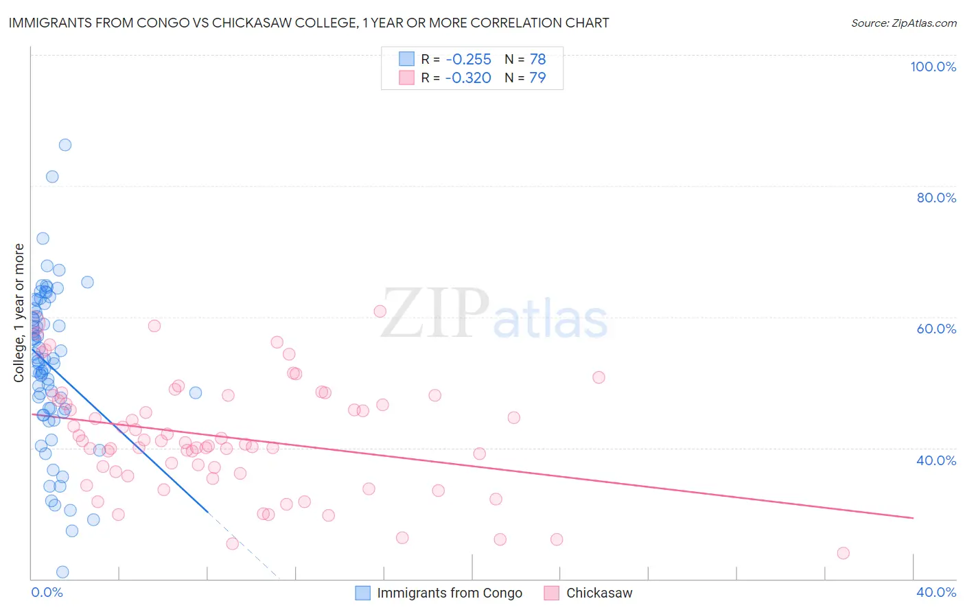 Immigrants from Congo vs Chickasaw College, 1 year or more