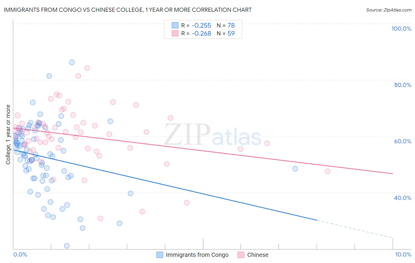Immigrants from Congo vs Chinese College, 1 year or more