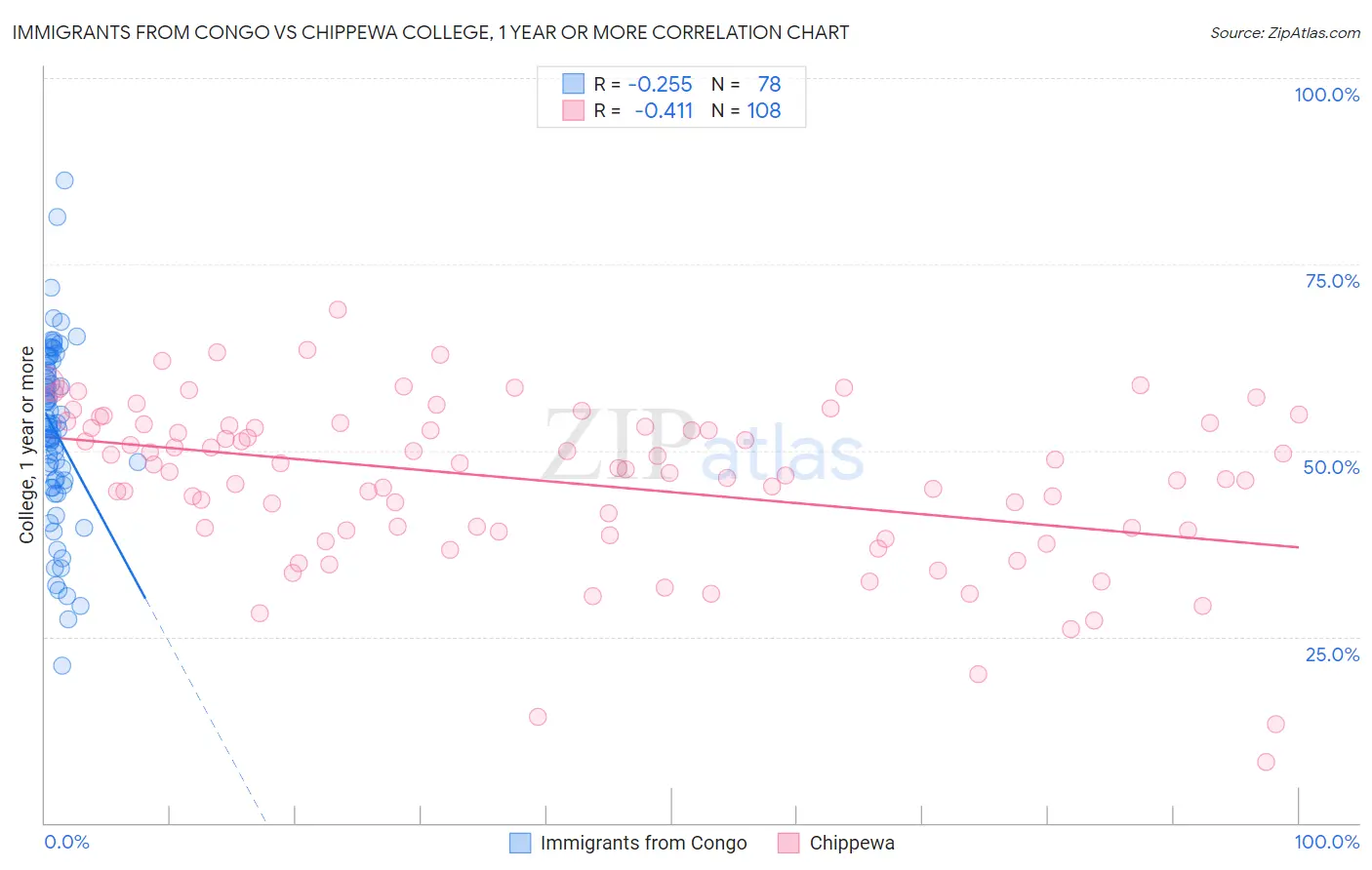 Immigrants from Congo vs Chippewa College, 1 year or more