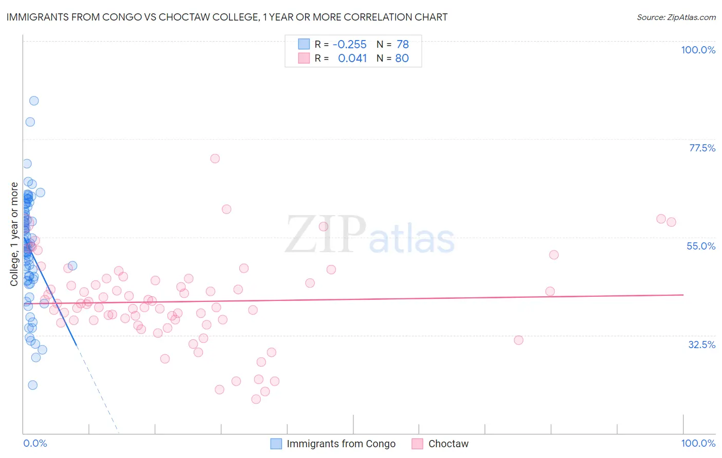 Immigrants from Congo vs Choctaw College, 1 year or more