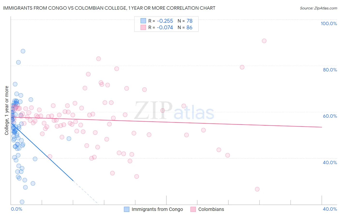Immigrants from Congo vs Colombian College, 1 year or more