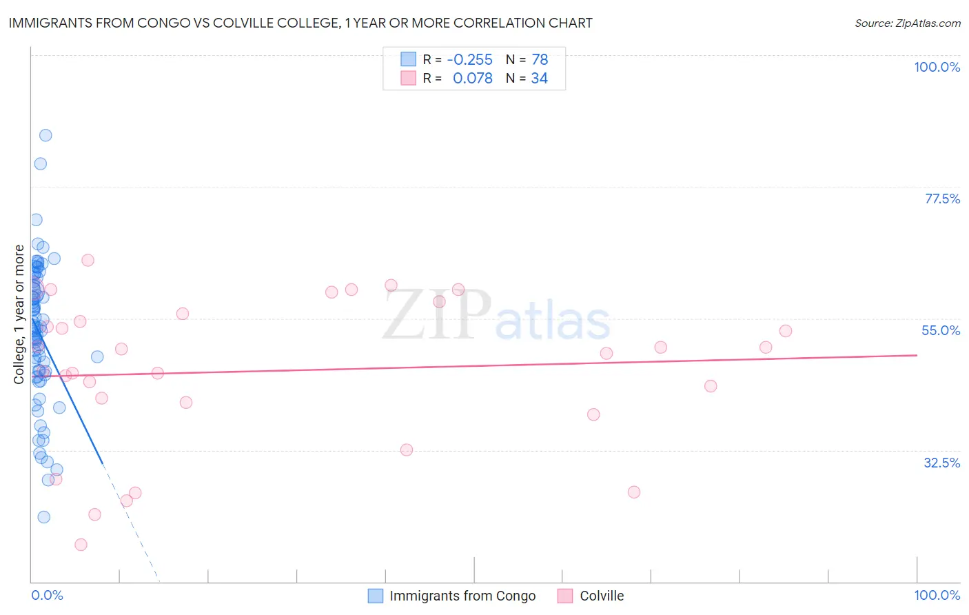 Immigrants from Congo vs Colville College, 1 year or more