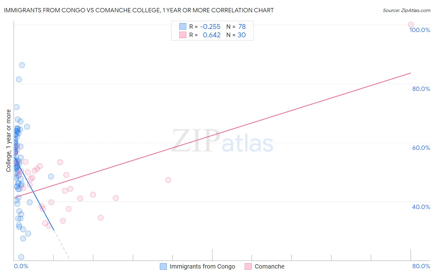 Immigrants from Congo vs Comanche College, 1 year or more