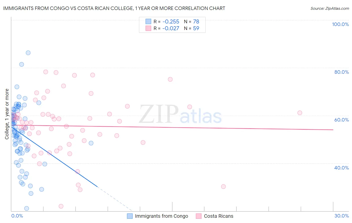 Immigrants from Congo vs Costa Rican College, 1 year or more